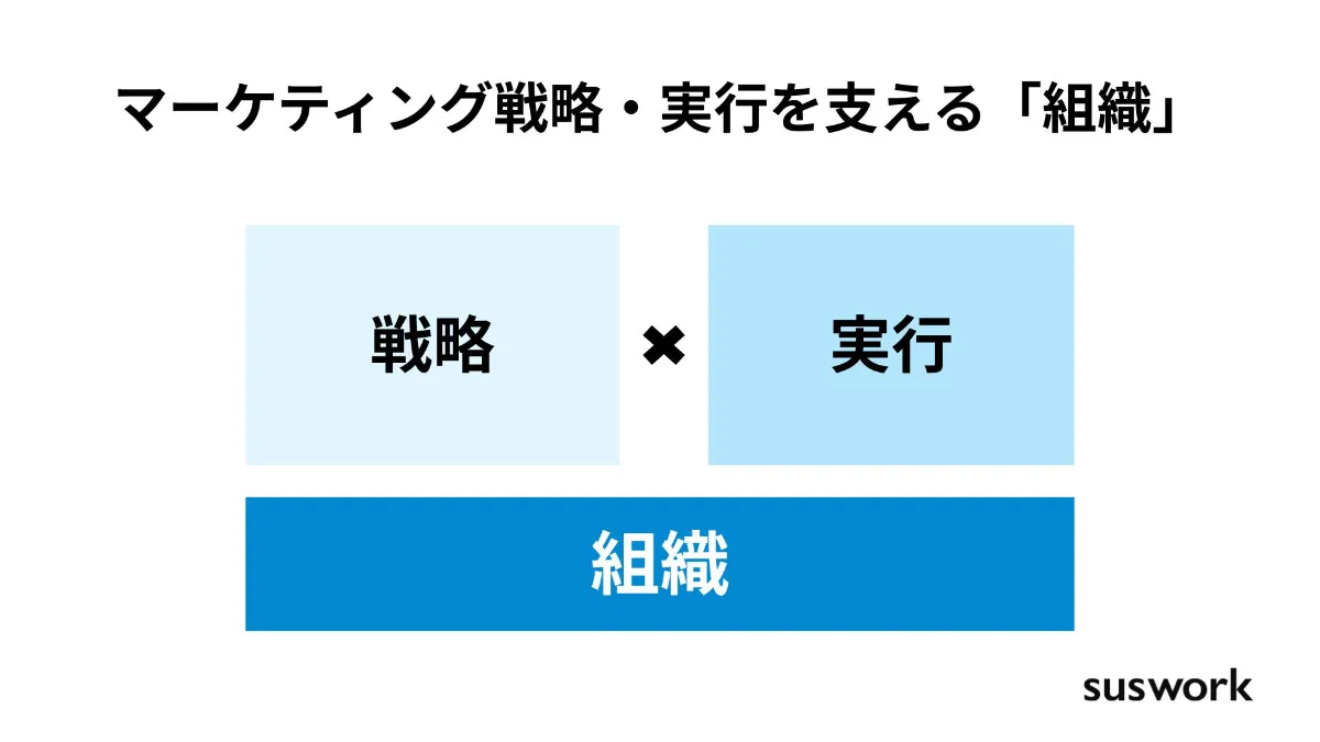 マーケティング組織の型と作り方・役割を解説デジタルアスリートブログ 旧リスマガ