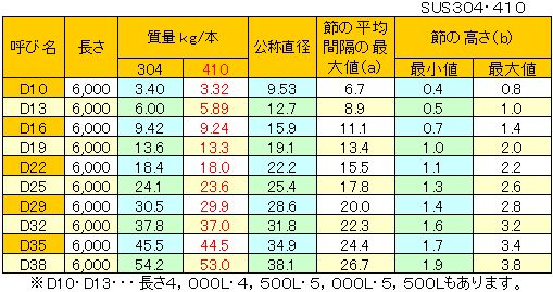 C1 長定 40サ060620-7 鉄筋棒 D19m m太さ 長さ5.5m 重量12.4Kg カット切断OK カット料・曲げ料金別途 :石川屋コスモ1号店 - 通販 - Yahoo!ショッピング