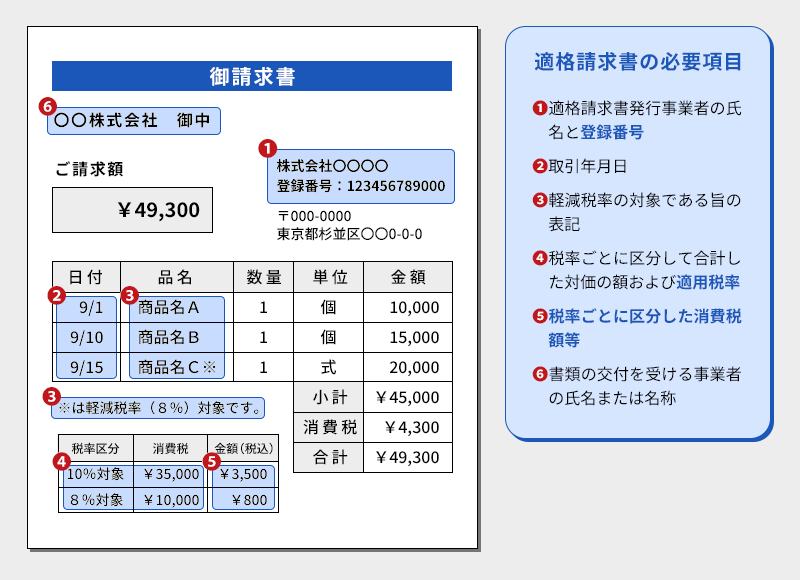 インボイス制度とは？なんのためにある？小学生でもわかるように簡単に解説請求ABC