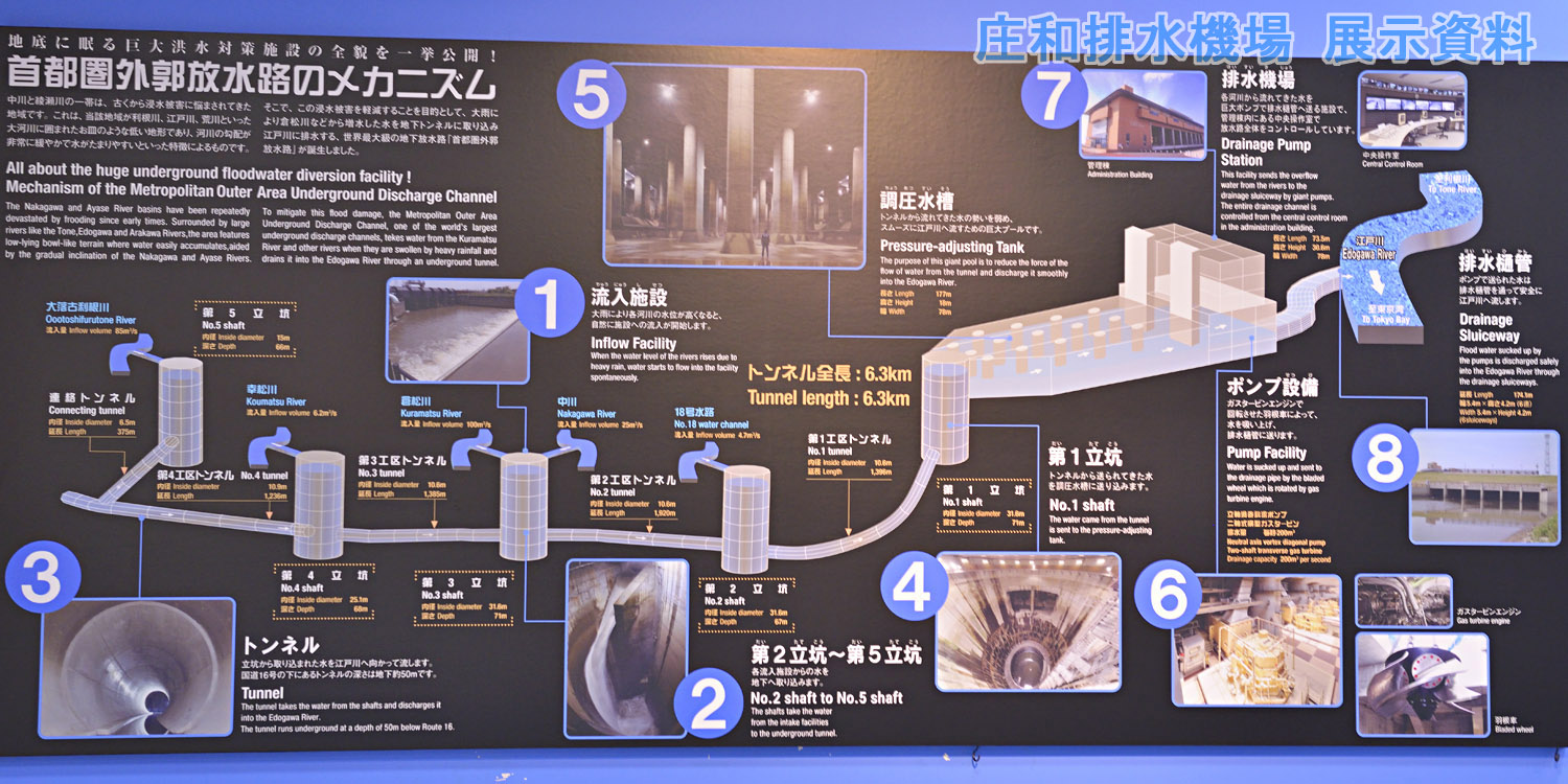 地下神殿「首都圏外郭放水路・調圧水槽」の見学 : 江戸川の畔 ほとり