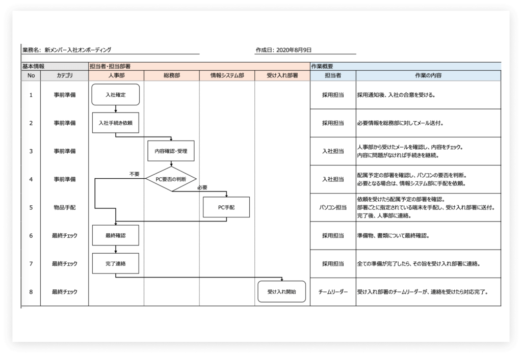 業務マニュアル作成のコツ：いきなり業務フロー図を描かない業務マニュアルTipsナビゲート