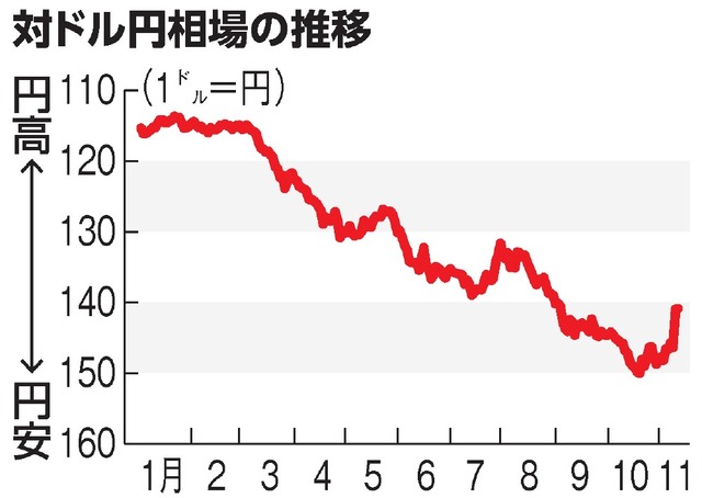 ドル円相場、チャートに円売りサイン 2022・23年も円安示唆 - 日本経済新聞