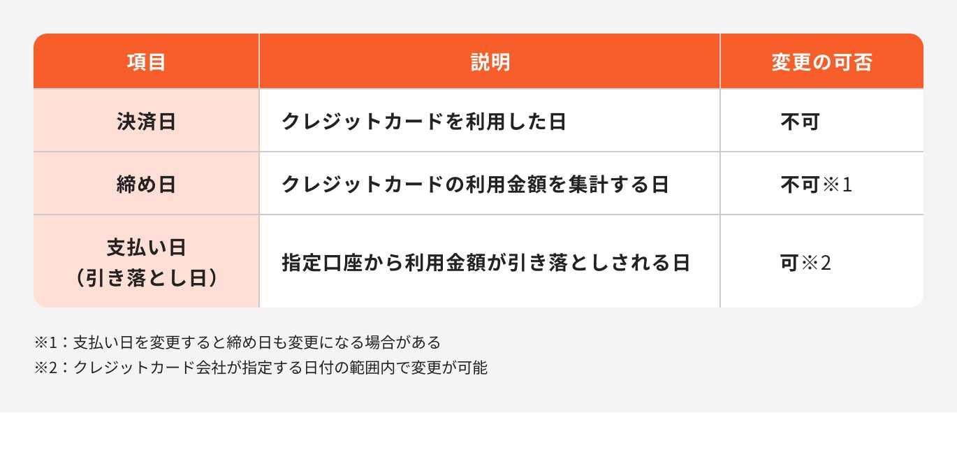 60秒で理解！ANAカードの締め日・引き落とし日を一覧表で紹介 - 一般カード - クレジットカード＋おすすめクレカランキング・比較情報メディア