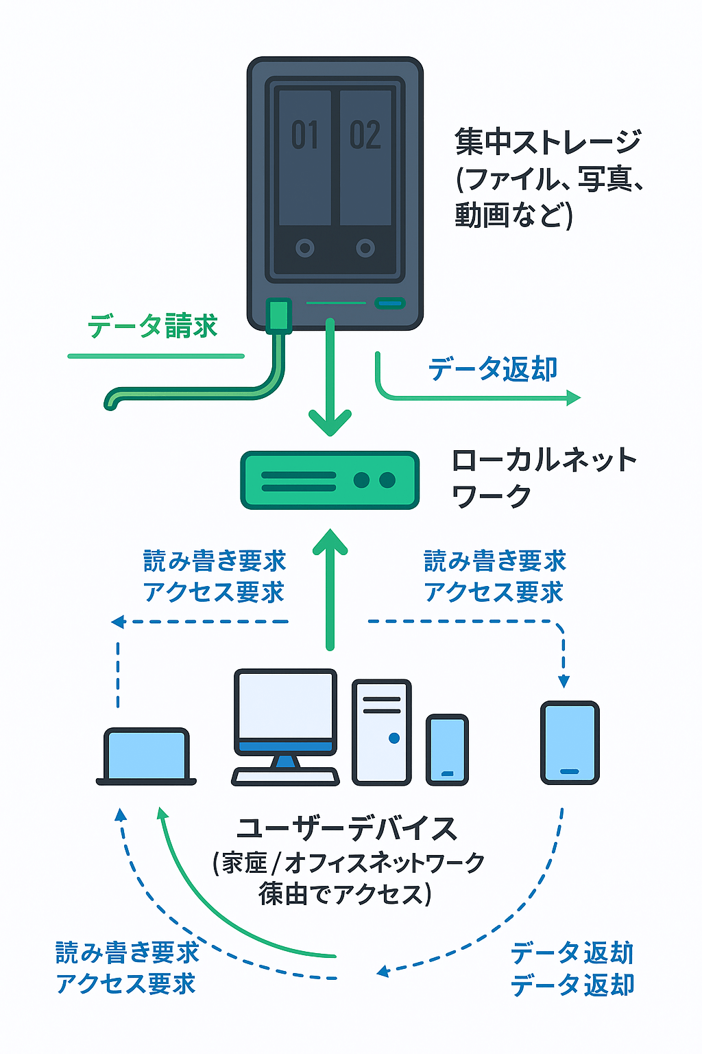 SANとは、FC-SANとIP-SANの違い