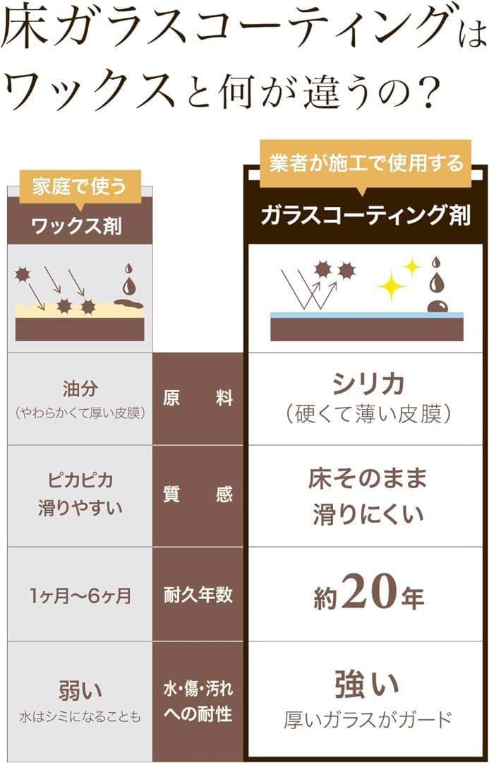 フローリング床ガラスコート株式会社ヤネヤック