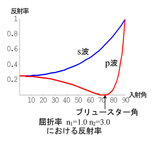 未来のアプリケーションに向けたフォトニクスにおけるファイバ上に造形したテーパ