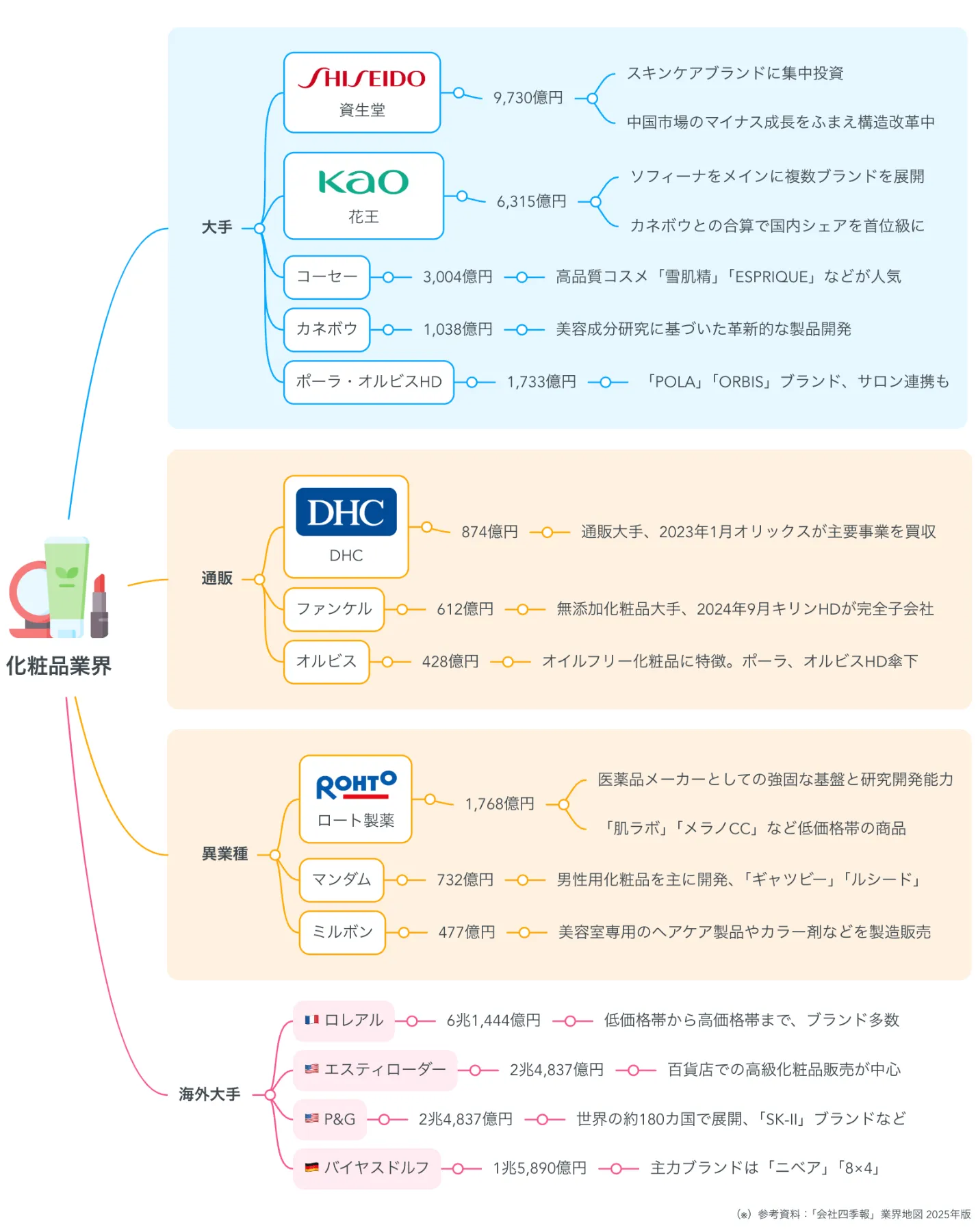 コスメ・化粧品メーカー」人気ランキングTOP10！ 1位は資生堂 2021年最新調査結果2 2ライフ ねとらぼリサーチ：2ページ目