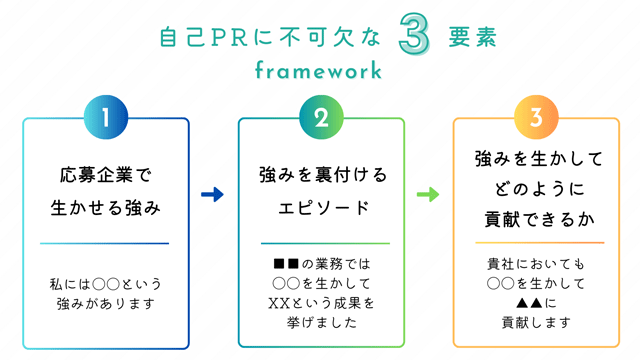 履歴書や職務経歴書の自己PRの例文と作成方法 テンプレート付