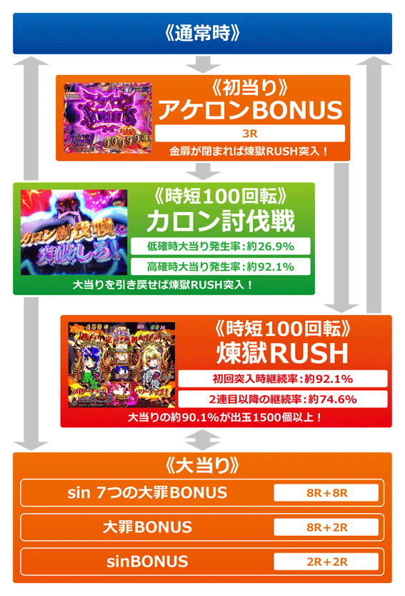 P七つの大罪2神千斬りVER. パチンコ スペック・保留・ボーダー・期待値・攻略