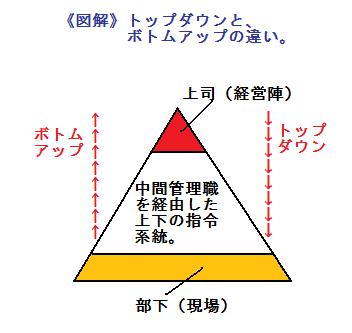 トップダウンとは？ 意味やボトムアップとの違いを簡単に解説 例文つきビジネスマナービジネス用語フレッシャーズ マイナビ 学生の窓口