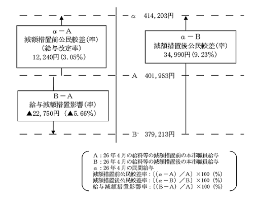 新潟県給与名鑑「公務員編」