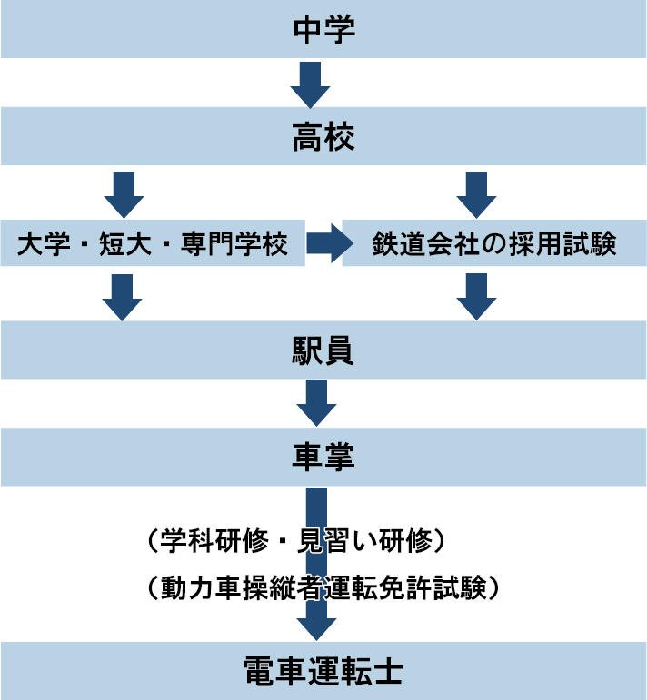 鉄道に関わる仕事とは？運転士、土木・建築、設備管理etc.交通インフラを支える仕事 13選 高校生なうスタディサプリ進路 高校生に関するニュースを配信