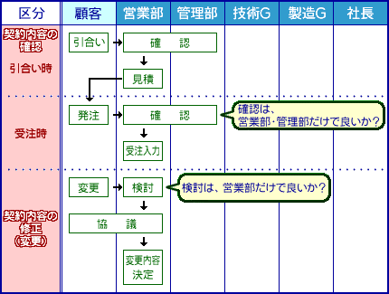 業務フローとは？ メリットや作成のポイントなどワークフロー 楽々WorkflowII