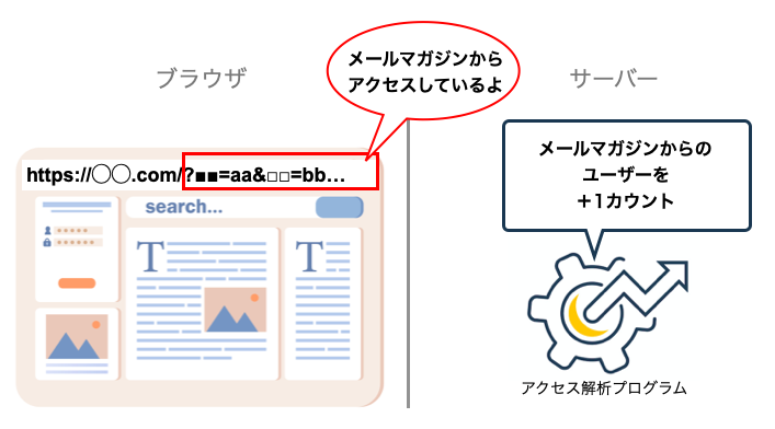 パラメーターとは？言葉の意味や使い方をわかりやすく解説！WEB集客ラボ byGMO GMO TECH