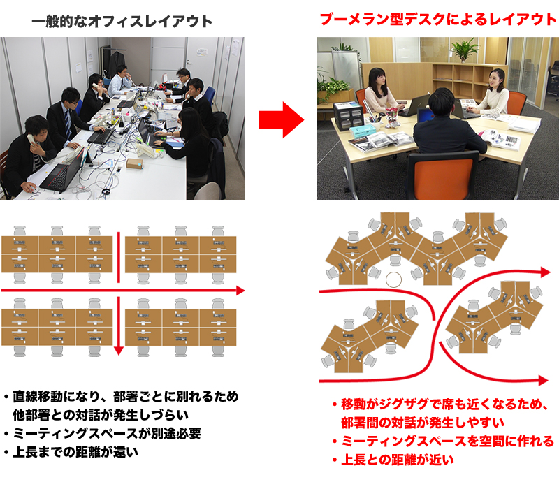 おしゃれなオフィスレイアウトとは？社員のモチベーションがあがる！デスク配置のパターンや事例など詳しく紹介