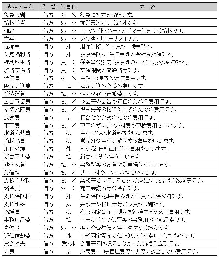商品券の勘定科目目的別仕訳方法と会計処理の全知識格安・安い記帳代行は記帳代行お助けマン面倒な記帳入力お任せください