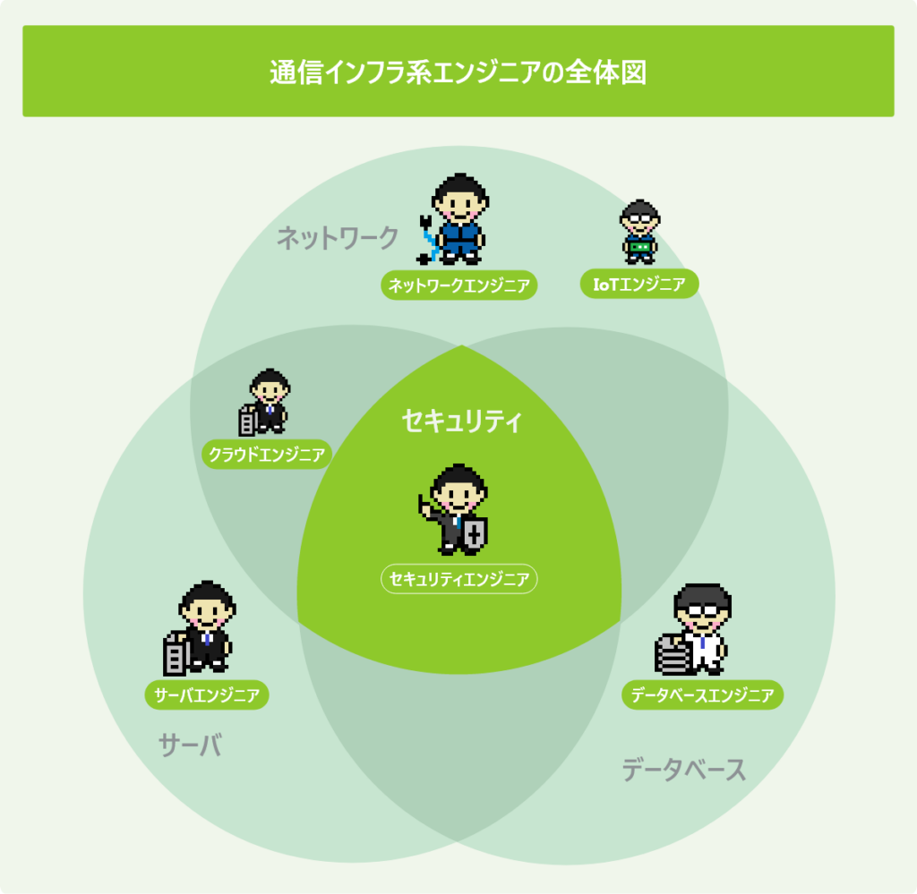 エンジニア全16種類の一覧年収から適性までわかりやすく解説ITコラムネットビジョンアカデミー 公式 新宿のネットワークエンジニア講座