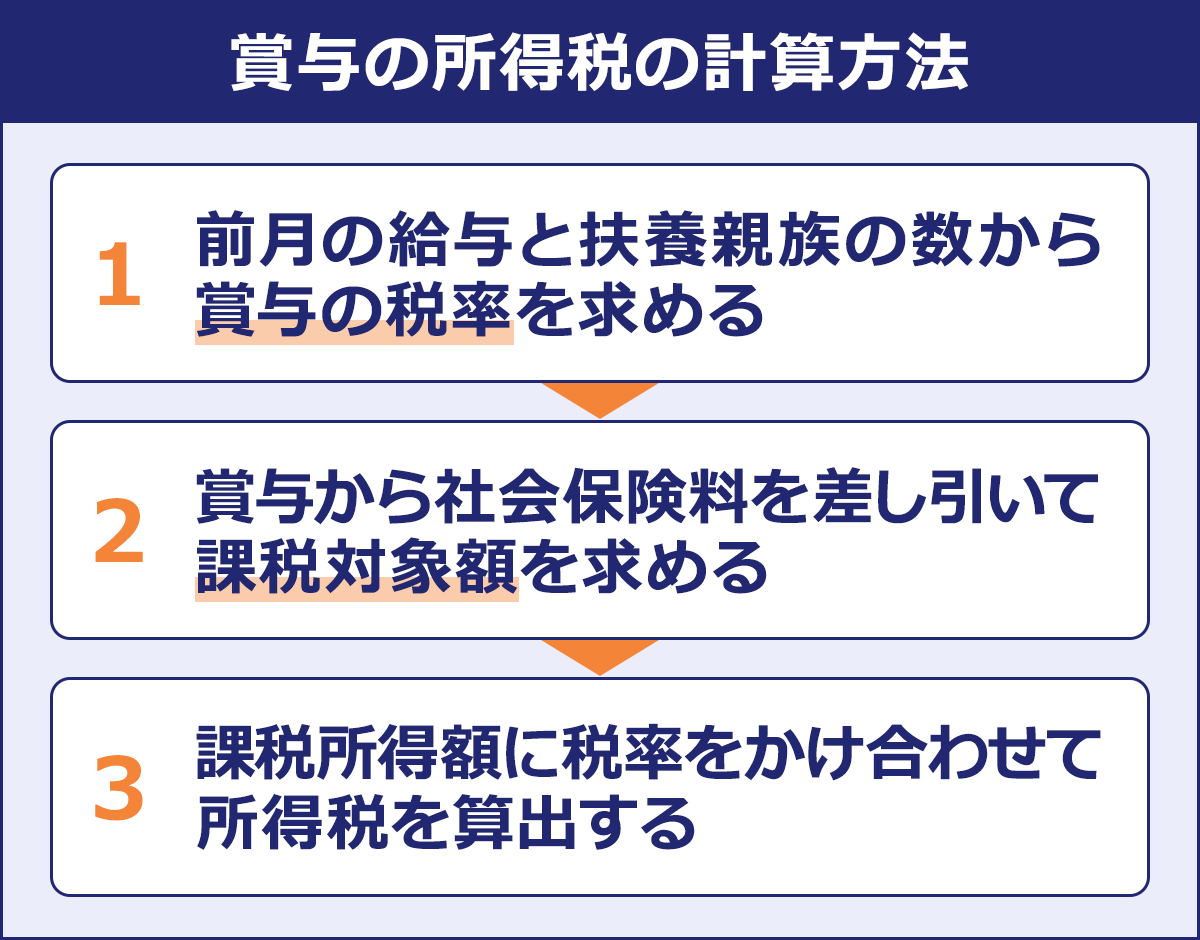 賞与・ボーナスの所得税・社会保険料が高いと感じるのはなぜ？税金の計算方法を解説給与計算ソフト「マネーフォワード クラウド給与」