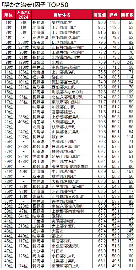 街の住みここちランキング２０２４＜ふるさと版＞」 街の住みここちランキング特別集計 発表大東建託株式会社のプレスリリース