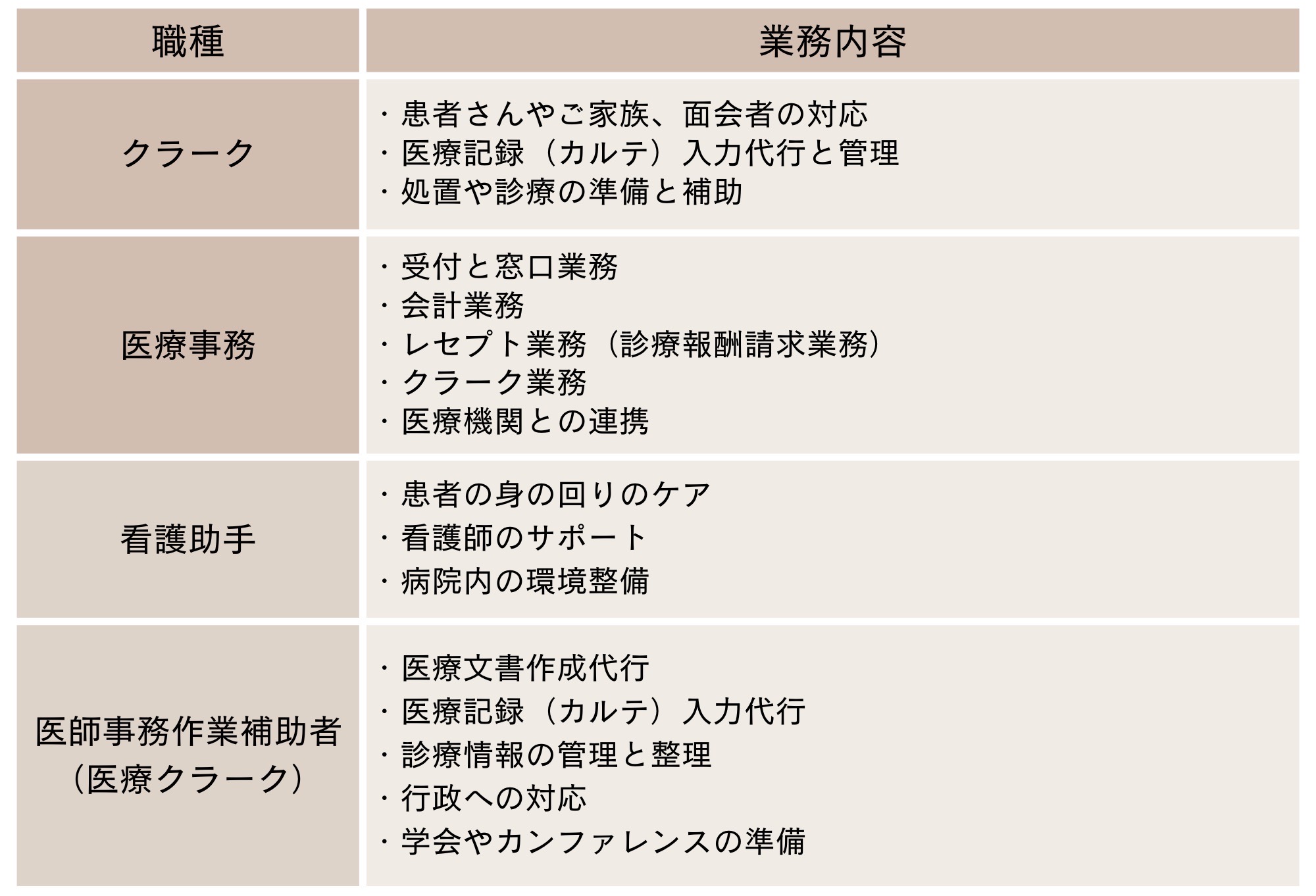 教育 メディカルクラーク講座を受講東北福祉大学