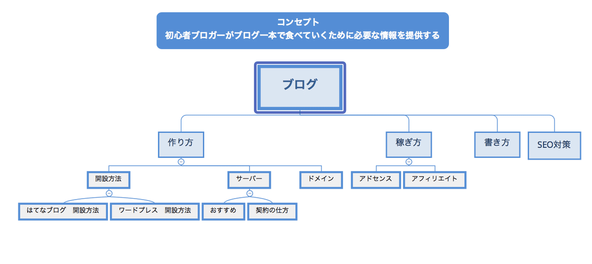 コンテンツSEOに強いサイト設計とSEO対策で理想的なリンク構造 失敗例も公開