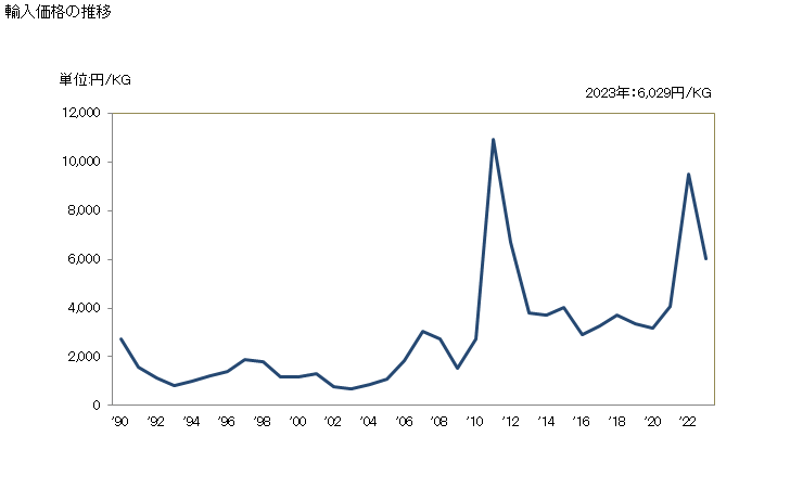 元素のお値段 金属- 資源・リサイクルテータ図面集