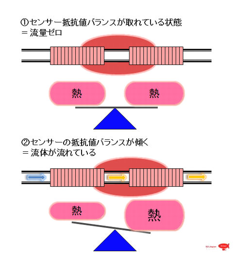 マスフローよもやま話 第57夜 ゼロズレの三人目の容疑者はバルブの出流れ？ : ブロンコスト マスフローのBlog