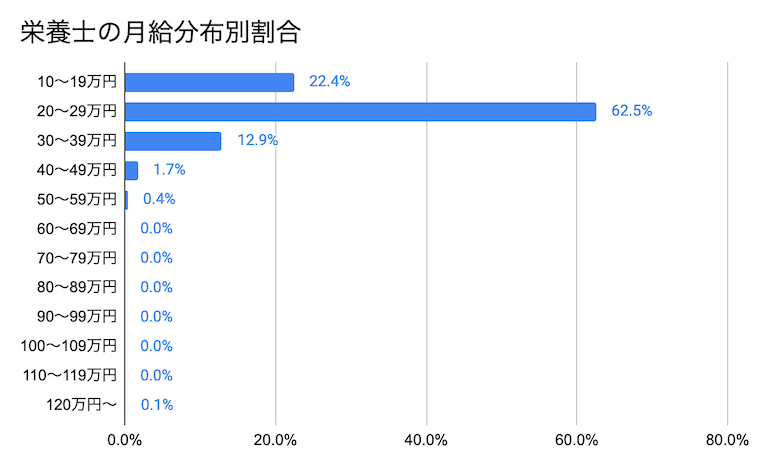 2025年最新 調理師の給料、年収はどれくらい？仕事内容や求人、志望動機なども徹底解説保育士の転職・採用は 保育士バンク！