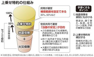 加入必須？ 火災保険とセット加入の地震保険を徹底解説 保険相談Times