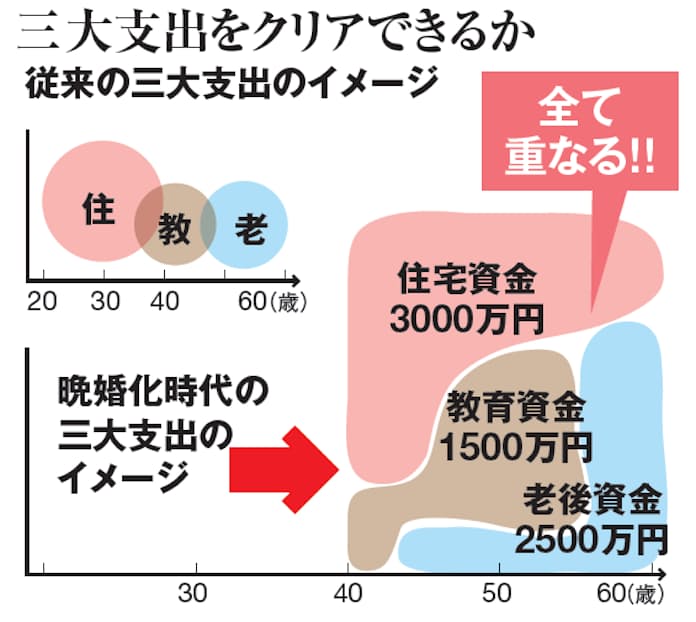 人生の3大支出「住宅」「教育」「老後」にかかる金額は？将来必要になるお金は「いま」から貯める