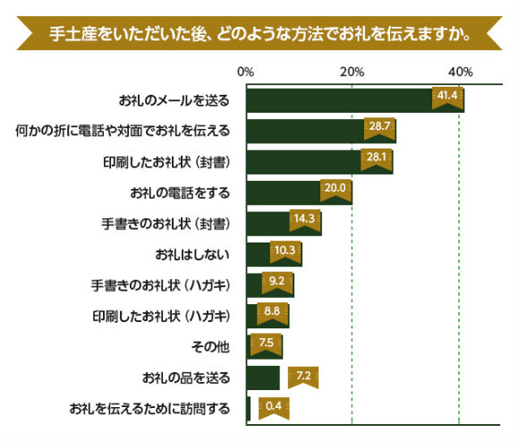 お菓子のお礼メールを送るには？作成のコツや例文、注意点とは - せんべい・おかき・あられのお菓子手土産は世田谷区三軒茶屋の大黒屋