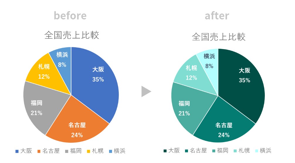 色の組み合わせ方を身につけよう: 棒グラフや円グラフなど、データをビジュアル化した際に効果的な配色コリス