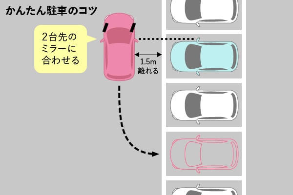 駐車のコツを徹底ガイド！これで縦列駐車も車庫入れもバッチリ 合宿免許スクール