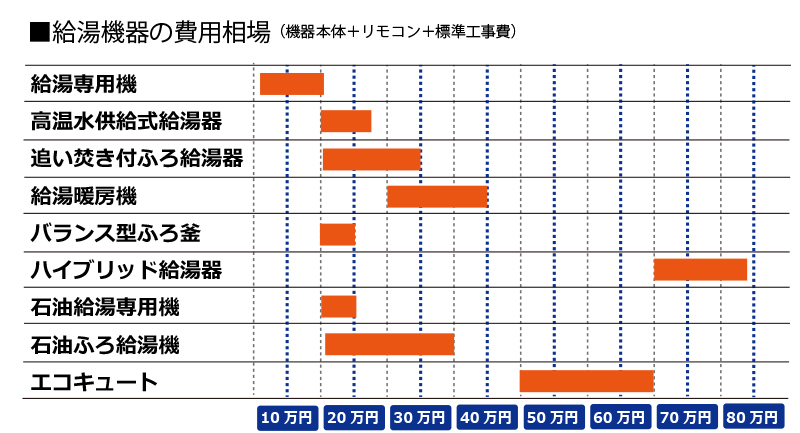 ガス給湯器交換の費用の相場と選び方給湯器交換の水猿