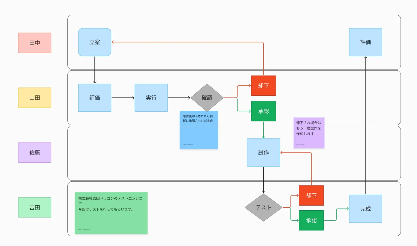業務フローとは？わかりやすい書き方とルールなどをテンプレートと完全解説Lucidchart