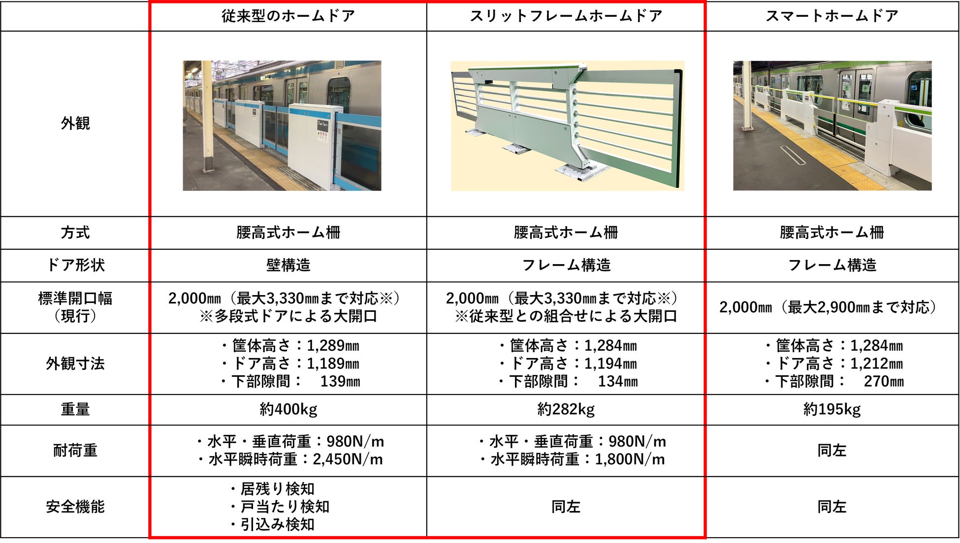 昇降式ホームドア – 日本信号株式会社