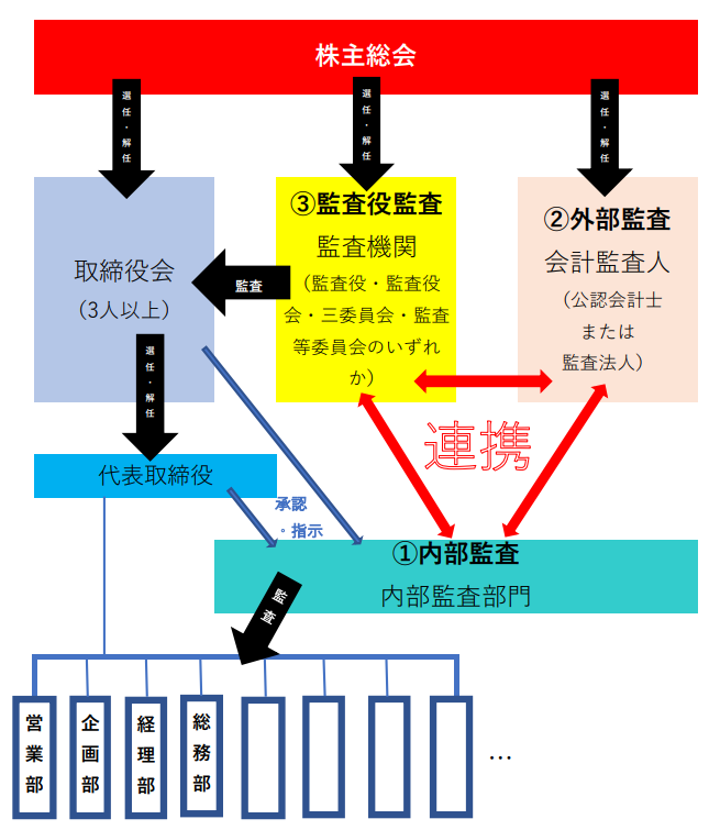 内部監査の必要性と意義学校法人 大阪医科薬科大学