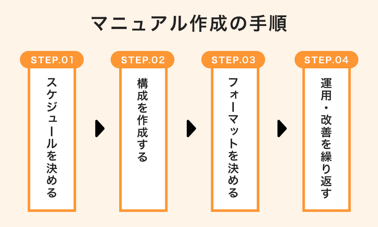 実用的な営業マニュアルの作り方と、作って終わりにしない運用方法 マケフリ