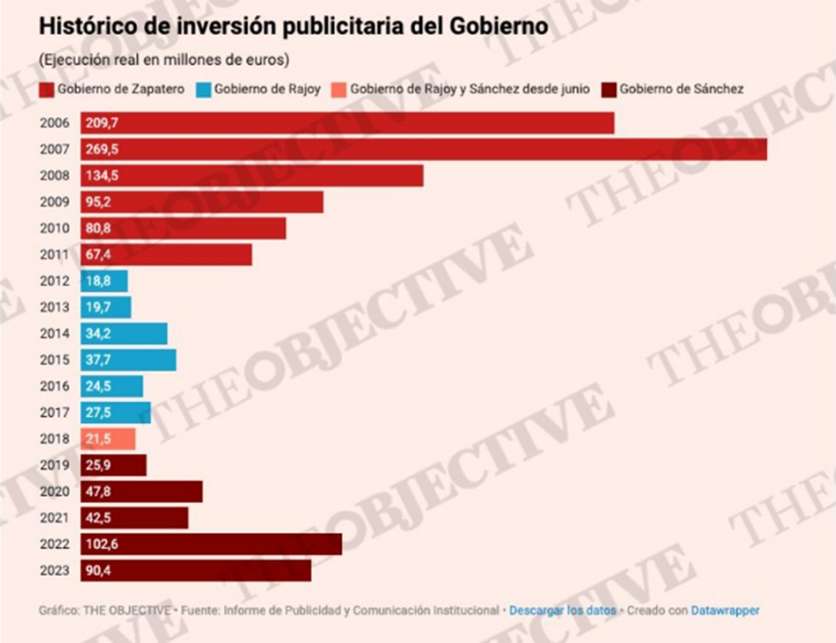 第2次サンチェス内閣 - Wikipedia