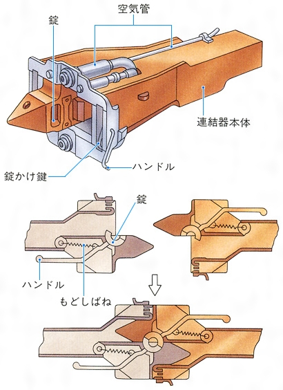 機関車の構造及理論：上巻 その２５５ 密着連結器: 地上にある銀河鉄道を探す旅