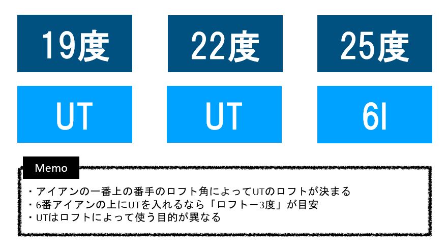 ユーティリティー番手ごとの飛距離の目安番手・ロフト角・飛距離まとめ表