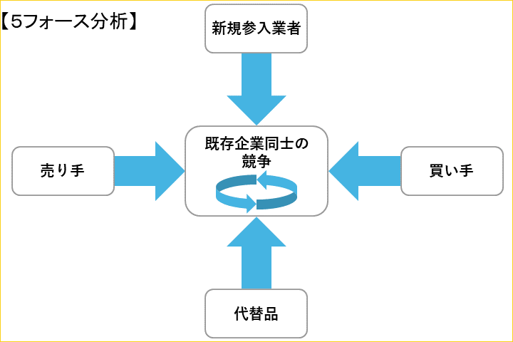 事業環境分析① PEST分析