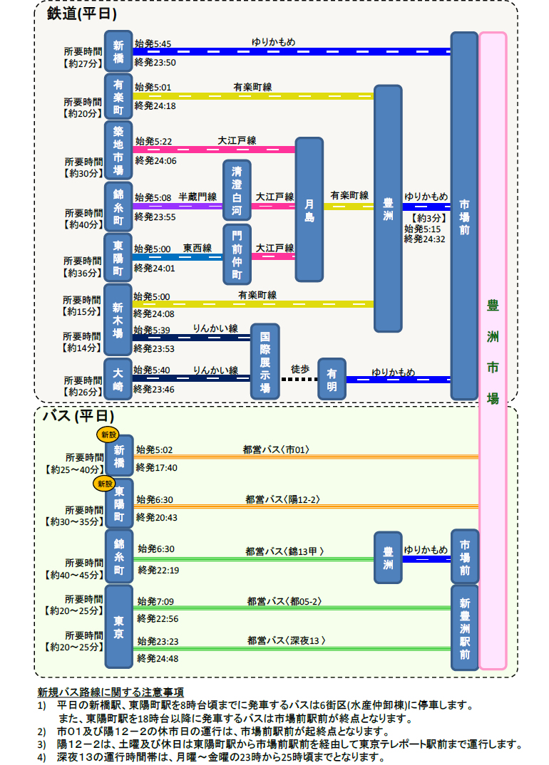 豊洲市場の位置東京シティ青果株式会社