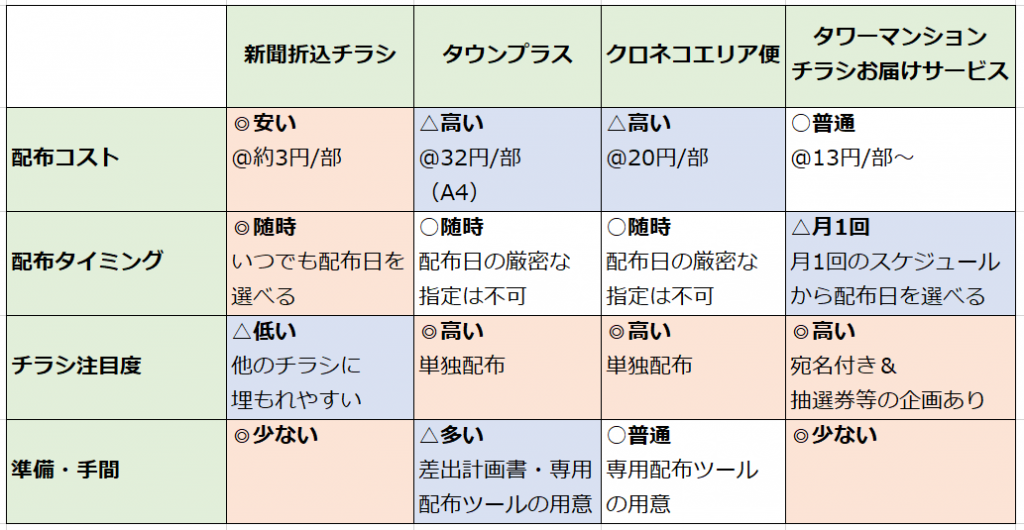 マンションのチラシやビラの対応ってどうしてますか？大和ライフリンク