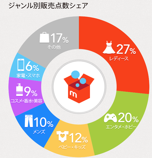 CtoC市場拡大！メルカリ2000万ダウンロード！ECのミカタ