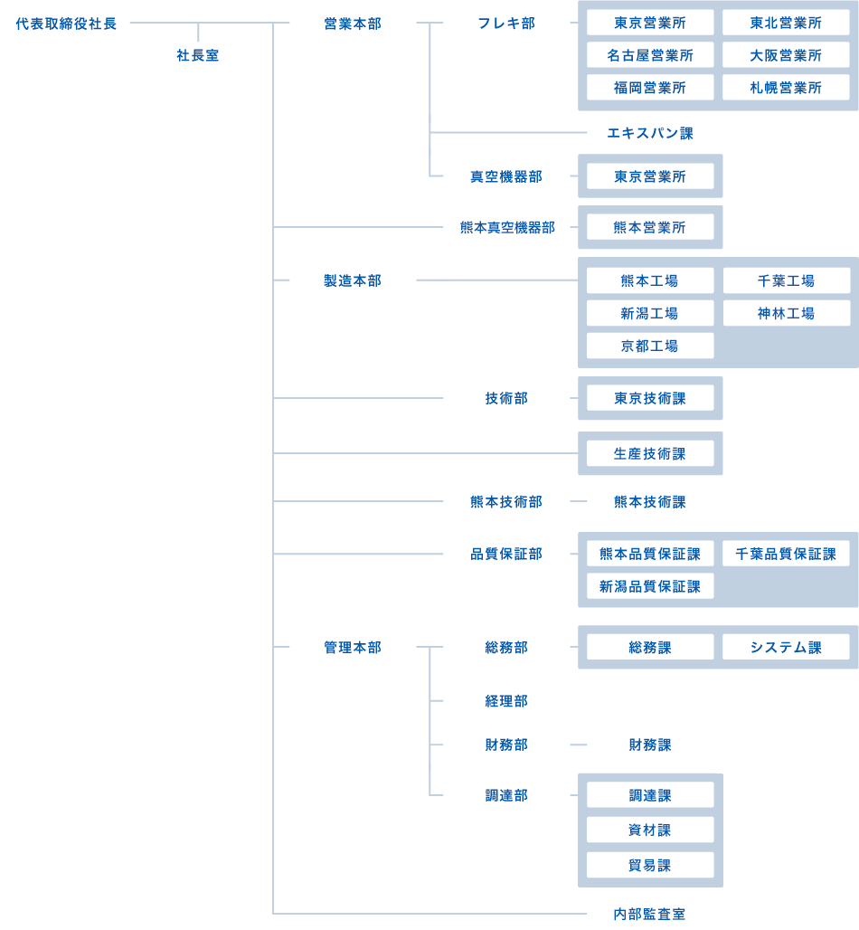 コーポレートガバナンスCSR企業情報小林クリエイト株式会社