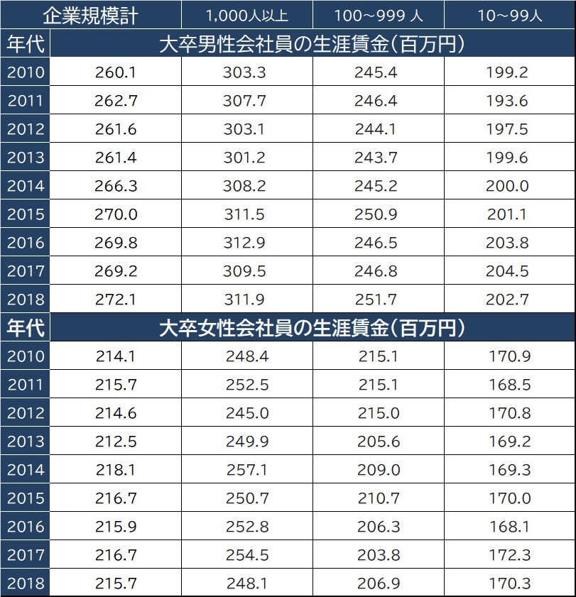 年収ガイド平均年収や生涯賃金・給与・給料・収入情報などを掲載