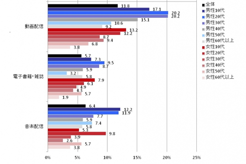 定額制動画配信サービス」利用率は4割1年後には半数が利用しているイメージ LINEリサーチ調査CreatorZineクリエイティブ×ITの情報でクリエイターを応援するウェブマガジン