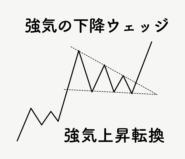FXチャートのフォーメーション分析。トライアングル、ペナント、フラッグ、ウェッジなどの、コンティニュエーションフォーメーションの特徴や見方を解説！FXとは？FX初心者のための基礎知識入門- ザイFX
