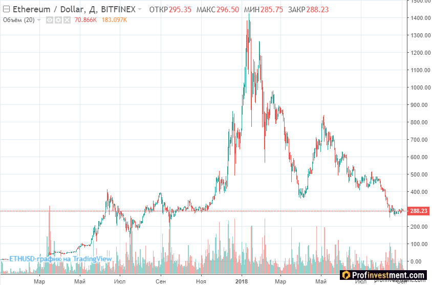 Курс Ethereum впервые превысил 3000 долларов. С начала года криптовалютаподорожала в четыре разаОбновлено: взята планка 3500 долларов